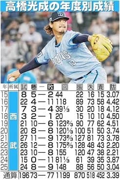 高橋光成、西武復帰へ　MLB3球団から条件提示もポスティング交渉不成立　米報道「西武と複数年契約交渉中。海外FAでMLB挑戦へ」