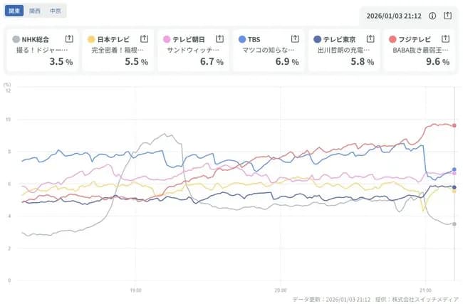 フジテレビさん、芸能人にババ抜きをやらせるだけで覇権を取ってしまう