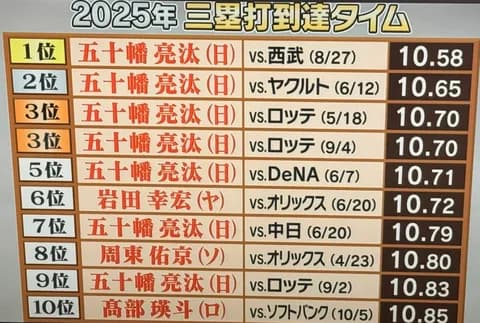 三塁打到達タイムランキング、上位がとんでもないことになる