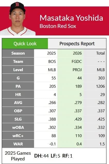 【悲報】レッドソックスが1億500万ドル(164億円)かけて獲得した吉田マサさんのfWAR…