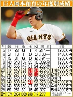ヤクルト村上より、巨人岡本の方が評価が高かった理由