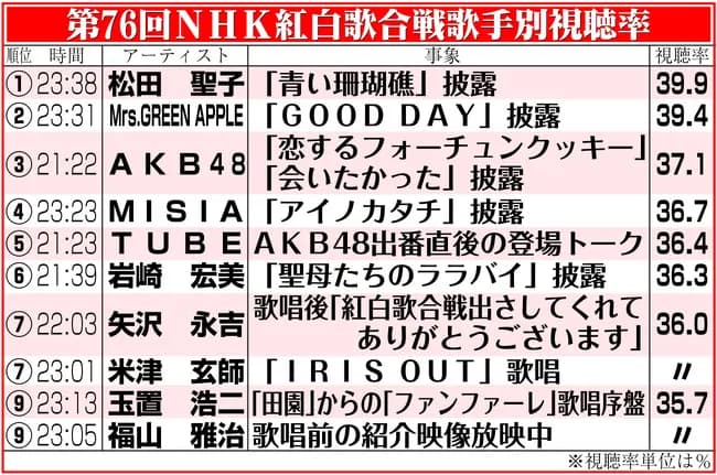 【紅白】歌手別視聴率発表　１位は松田聖子　２位はミセス　放送終了直前には５年ぶりの40％超えも達成