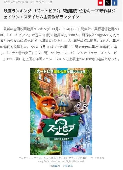 【朗報】ズートピア2さん、1ヶ月で興行107億円に到達してしまうｗｗｗ