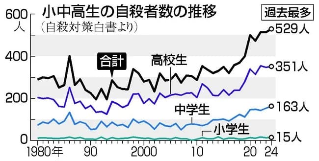 【悲報】小中高生の自殺、過去最多