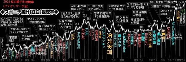 紅白で視聴率の谷間を作った戦犯がこちらｗｗｗｗｗｗｗｗｗ