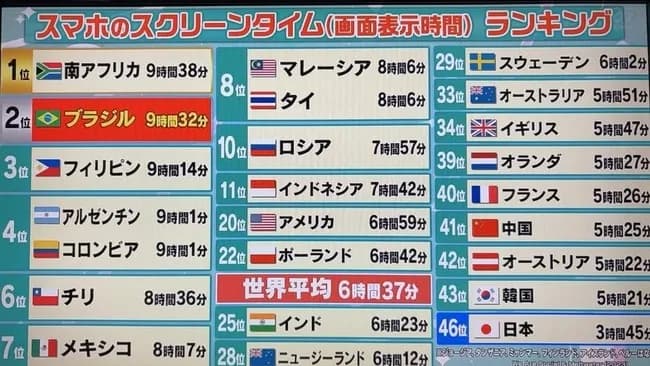 【画像】世界のスマホを見てる時間ランキング、日本は46位wwwwwwww