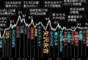 【悲報】紅白で視聴率の谷間を作った戦犯がこちらｗｗｗｗｗｗｗｗｗ