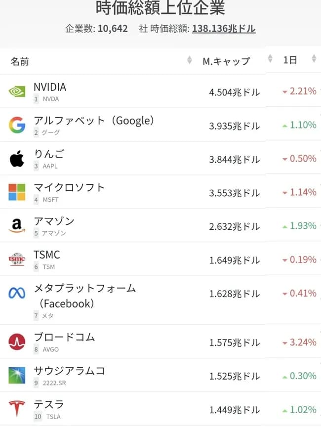 【朗報】Google、時価総額でApple超えｗｗｗｗｗ