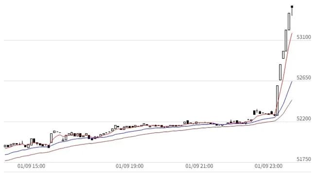日経平均先物＋1500円😁