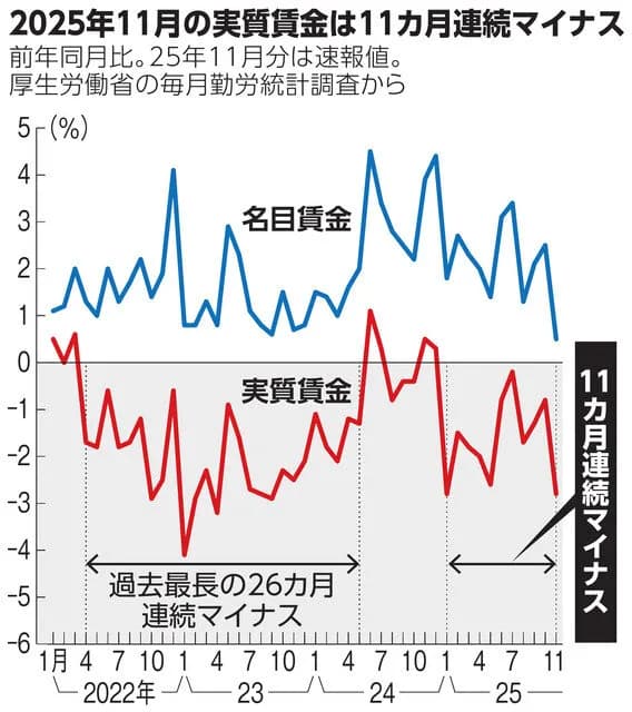 実質賃金、１１カ月連続マイナス