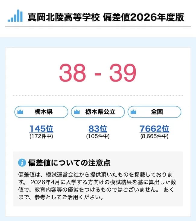 イジメ問題で炎上している真岡北陵高等学校の偏差値・・・・・・