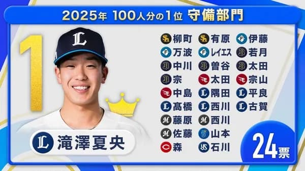 すぽると『プロ野球100人分の1位』守備部門、9位に周東佑京　15位牧原大成がランクイン