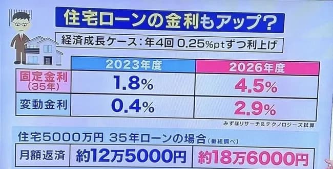 住宅ローン金利、限界突破wwwwwwwwwwwwwwwwwwww