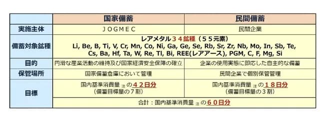 【悲報】日本のレアアース備蓄、あと60日で枯渇ｗｗｗｗｗ