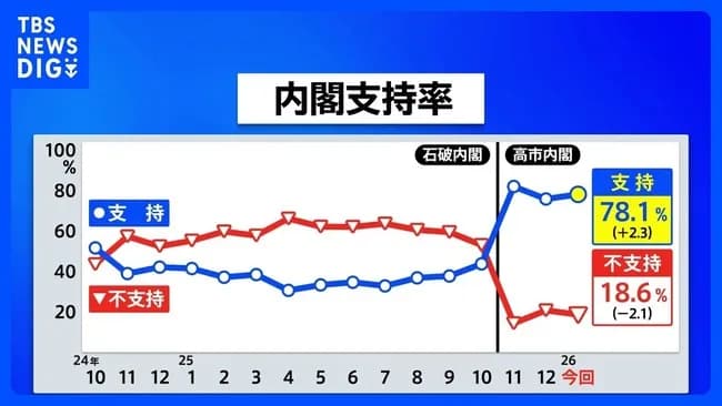 【爆笑】高市内閣支持率78.1％ｗｗｗｗｗｗｗｗｗｗｗ