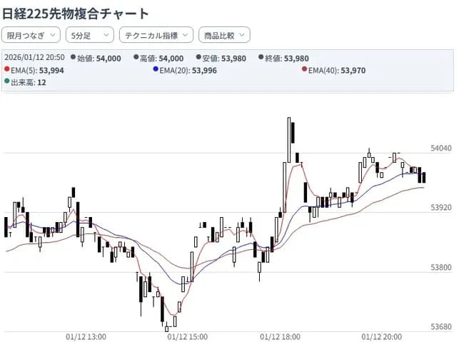 日経先物54000円台w壊れたw