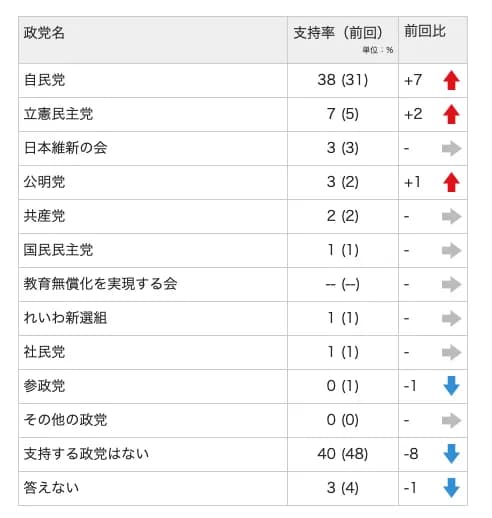 自民党の支持率、石破がボロ負けした頃より10%程度下がってしまう