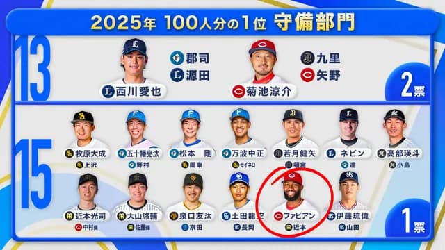 カープファビアンの守備、GG賞阪神近本の公認になる！【プロ野球100人分の1位】