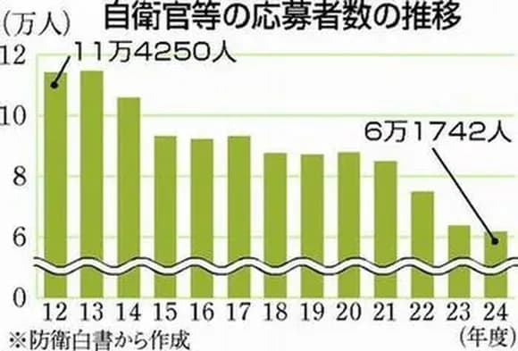 【悲報】自衛隊の応募者数の減少、お前らの想像の4.78倍やばい。これもう徴兵制やるしかないやろ・・・・・