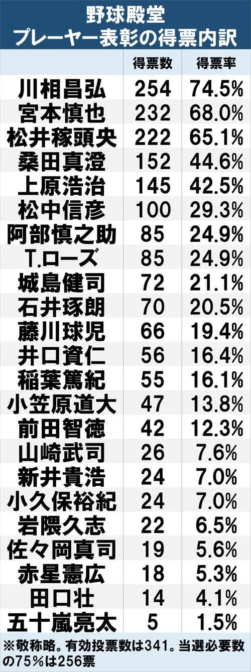 【悲報】今年の野球殿堂入り、プレイヤー部門選出無し！