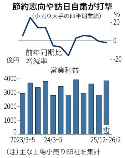 【悲報】百貨店「高市さんが中国挑発してくれたおかげで営業利益-24%になりそう」