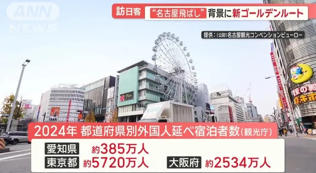 【悲報】インバウンド観光客数、東京1446万人、大阪1288万人、京都998万人、名古屋189万人ｗｗｗｗｗｗｗ