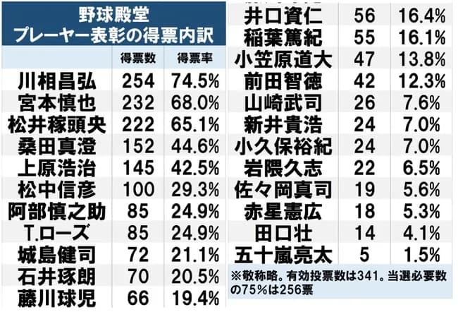 【悲報】今年の野球殿堂入り、プレイヤー部門選出無し！w