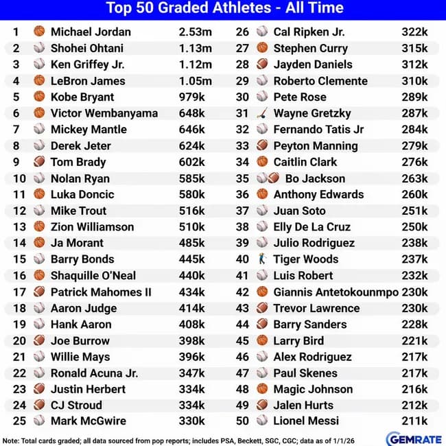 大谷翔平さん、2025年にアメリカで売れたスポーツカード枚数ランキングで『2位』www