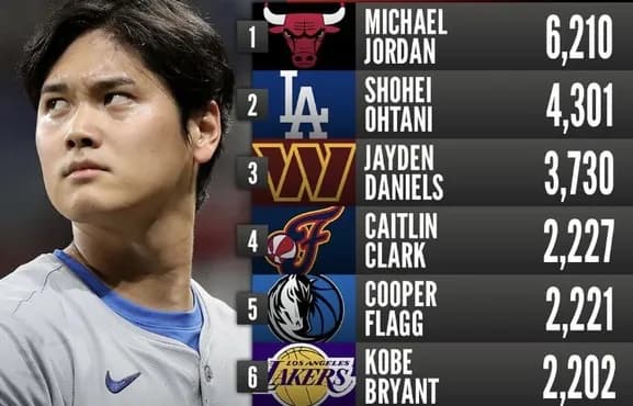 大谷翔平さん、2025年にアメリカで売れたスポーツカード枚数ランキングで『2位』