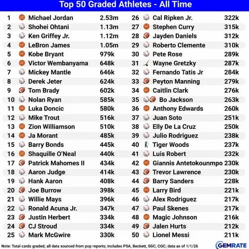 大谷翔平さん、2025年にアメリカで売れたスポーツカード枚数ランキングで『2位』www