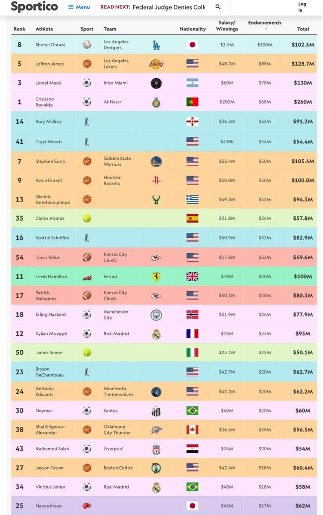 【朗報】大谷翔平さん、レブロンやメッシを抜いてスポンサー収入世界1位の1億ドルに到達