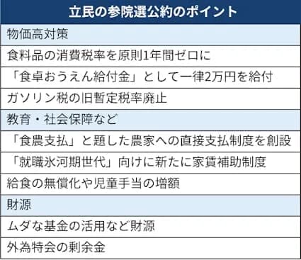 自民「消費税0公約」中道「消費税0公約」他の政党「消費税0公約」