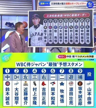 中田翔「 WBCのスタメンメンバーはこれ」