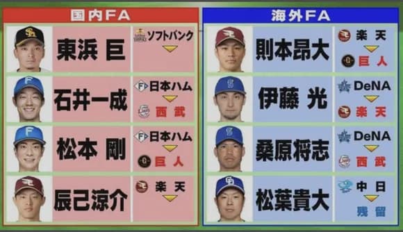 【朗報】巨人、松本と則本の獲得で一気に優勝候補になるｗｗｗｗｗｗｗｗ