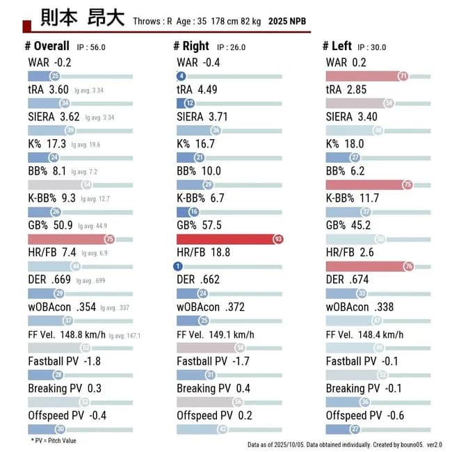 【悲報】巨人が3年総額13億で獲得した則本昂大さん、指標がやばいと話題になってしまう