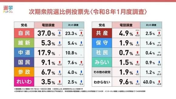 【悲報】中道支持率17.9%ｗｗｗｗｗｗｗｗｗｗｗｗ