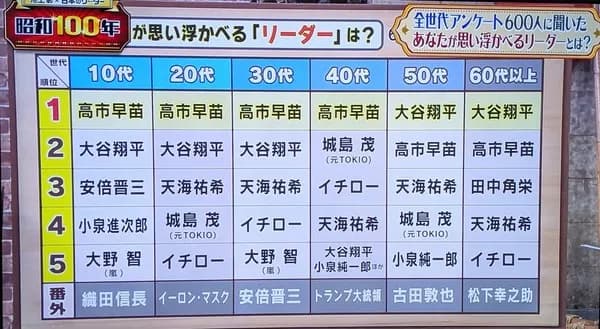あなたが思い浮かべるリーダー　50.60代以上　大谷翔平