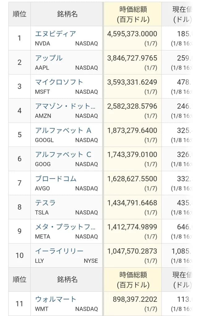時価総額世界7位の会社、誰も知らない