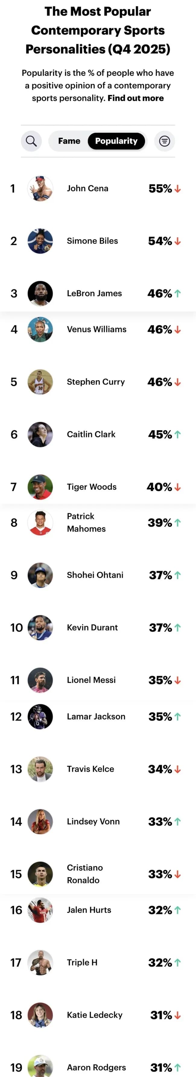 【悲報】大谷翔平さん、アメリカ国内のスポーツ選手人気ランキングで『 9位 』ｗｗｗ