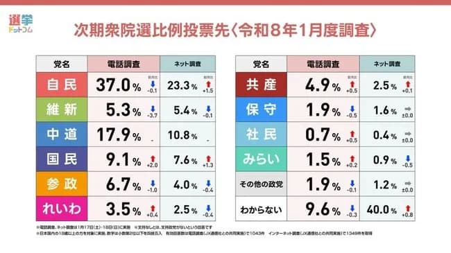【悲報】中道支持率17.9%ｗｗｗｗｗｗｗｗｗ