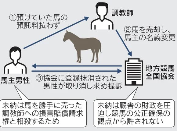 【悲報】馬主さん、預託料を払わなかった結果調教師に馬を売り飛ばされて裁判を起こすも負ける・・・・・