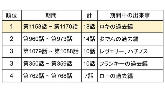 【悲報】ルフィさん、本編未登場記録を大幅更新