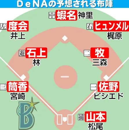 【日刊スポーツ】キャンプ直前　DeNA 2026年予想布陣イラスト&オーダー！