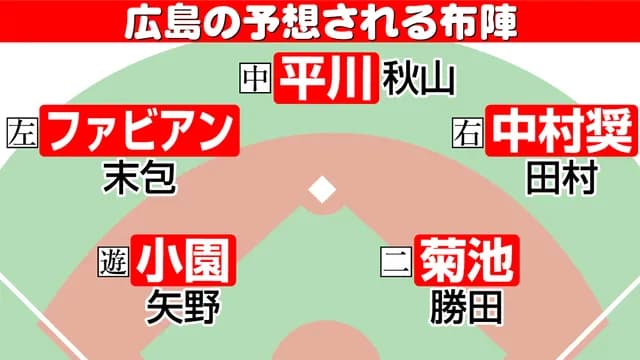カープ2026年開幕スタメン予想！小園以外未定？
