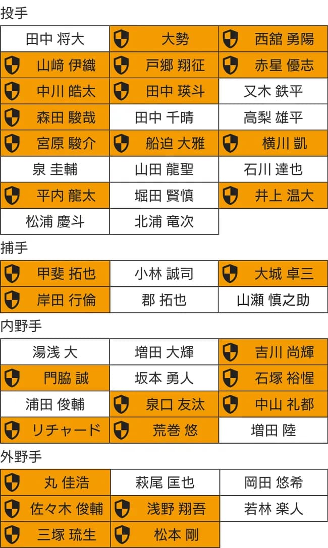 巨人のプロテクト予想