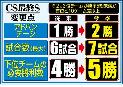CS最終ステージで「アドバンテージ２勝」「７戦５勝」導入で調整　「勝率５割未満」か「首位に１０差以上」なら