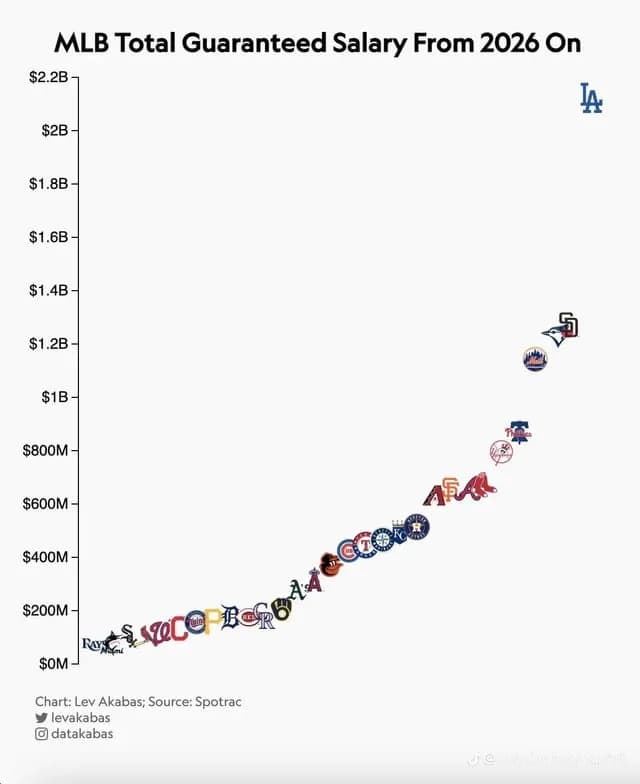 【悲報】MLB球団の総年俸、格差が限界突破