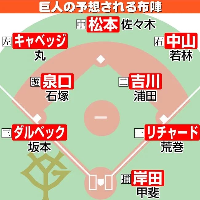 【画像】最新の読売ジャイアンツのスタメン、ヤバいｗｗｗｗ