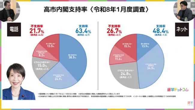 高市内閣支持率、大幅下落