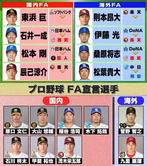 12球団最後のFA獲得選手www